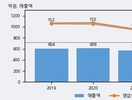 옵투스제약, 최근 5거래일 거래량 최고치 돌파... 주가 +7.6% ↑