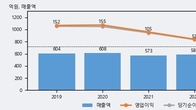 옵투스제약, 최근 5거래일 거래량 최고치 돌파... 주가 +7.6% ↑