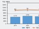 케이씨, 주가 +7.67% 상승 중... 최근 5거래일 최고 거래량 돌파