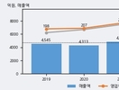 NPC, 주가 +4.2% 상승 중... 최근 5거래일 최고 거래량 돌파