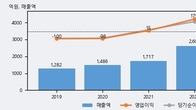 뉴프렉스, 주가와 거래량 동반 상승... 주가 +7.69% ↑