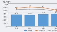 삼양패키징, 거래량 증가하며 주가 하락... -3.64% ↓