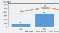 티이엠씨, 최근 5거래일 거래량 최고치 돌파... 주가 +11.08% ↑