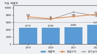 KTis, 전일 대비 거래량 3배 이상 급증... 주가 +3.65% ↑