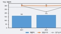 핑거스토리, 주가 +5.18% 상승 중... 거래량 급증