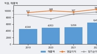 알루코, 전일 대비 +3.89% 상승... 거래량 전일 3배 이상