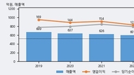 세운메디칼, 거래량 증가하며 주가 상승... 주가 +8.69% ↑