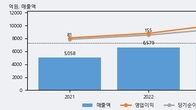 화승알앤에이, 전일 대비 거래량 3배 이상 급증... 주가 +4.97% ↑