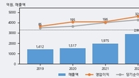 상신이디피, 주가와 거래량 동반 상승... 주가 +8.13% ↑