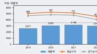더존비즈온, 거래량 증가하며 주가 하락... -6.14% ↓