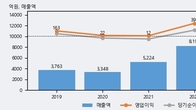 케이피에프, 거래량 증가하며 주가 상승... 주가 +5.1% ↑