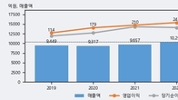 KTcs, 주가 +6.25% 상승 중... 거래량 급증