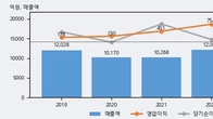 AJ네트웍스, 주가 +3.05% 상승 중... 최근 5거래일 최고 거래량 돌파