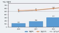 비올, 최근 5거래일 거래량 최고치 돌파... 주가 +7.95% ↑