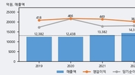 광동제약, 최근 5거래일 거래량 최고치 돌파... 주가 +5.14% ↑