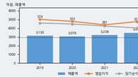 비츠로테크, 거래량 증가하며 주가 상승... 주가 +6.85% ↑