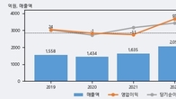 안국약품, 최근 5거래일 거래량 최고치 돌파... 주가 +10.32% ↑