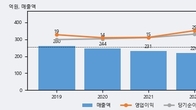 한네트, 최근 5거래일 거래량 최고치 돌파... 주가 +5.35% ↑