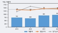 오상자이엘, 최근 5거래일 거래량 최고치 돌파... 주가 +5.37% ↑