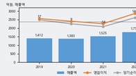 한일단조, 주가 +11.65% 상승 중... 거래량 급증