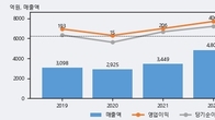 호전실업, 전일 대비 거래량 3배 이상 급증... 주가 +4.62% ↑