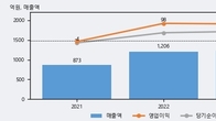 디와이씨, 거래량 증가하며 주가 상승... 주가 +6.03% ↑