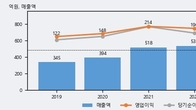 인크로스, 주가 +6.01% 상승 중... 최근 5거래일 최고 거래량 돌파