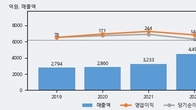 유비벨록스, -5.01% 하락... 거래량은 최근 5거래일 최고치 돌파