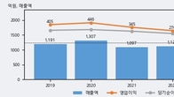 미투온, -5.07% 하락... 거래량은 최근 5거래일 최고치 돌파