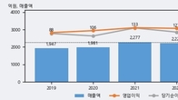휴니드, 거래량 증가하며 주가 상승... 주가 +5.47% ↑