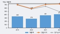 이노시스, 거래량 증가하며 주가 상승... 주가 +13.88% ↑