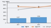 씨아이에스, 주가 +6.2% 상승 중... 최근 5거래일 최고 거래량 돌파