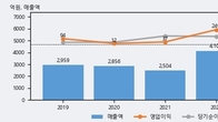 세진중공업, 최근 5거래일 거래량 최고치 돌파... 주가 +3.02% ↑