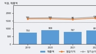 영풍정밀, 전일 대비 거래량 3배 이상 급증... 주가 +27.25% ↑