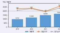 한솔테크닉스, 주가와 거래량 동반 상승... 주가 +5.19% ↑