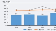 이엠넷, 최근 5거래일 거래량 최고치 돌파... 주가 +6.41% ↑