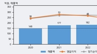 브레인즈컴퍼니, 주가와 거래량 동반 상승... 주가 +16.1% ↑