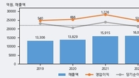 코스맥스, 전일 대비 거래량 3배 이상 급증... 주가는 -7.74% 하락