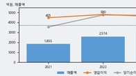 더블유씨피, 최근 5거래일 거래량 최고치 돌파... 주가 +12.7% ↑