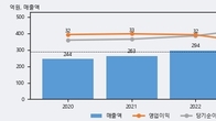 피코그램, 전일 대비 +9.04% 상승... 거래량 전일 3배 이상