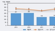 케이씨티, 주가 +10.55% 상승 중... 최근 5거래일 최고 거래량 돌파