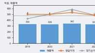 로지시스, 주가와 거래량 동반 상승... 주가 +11.13% ↑