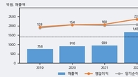 티이엠씨씨엔에스, 주가 +8.18% 상승 중... 최근 5거래일 최고 거래량 돌파