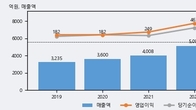 제우스, 거래량 증가하며 주가 상승... 주가 +5.37% ↑