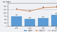 TJ미디어, 거래량 증가하며 주가 상승... 주가 +13.24% ↑