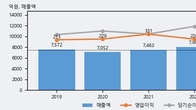 CR홀딩스, 전일 대비 +5.62% 상승... 거래량 전일 3배 이상