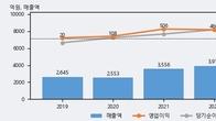 와이지엔터테인먼트, 최근 5거래일 거래량 최고치 돌파... 주가 +10.34% ↑