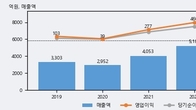 코오롱ENP, 거래량 증가하며 주가 상승... 주가 +5.43% ↑