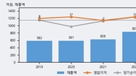 진바이오텍, 주가 +8.32% 상승 중... 거래량 급증