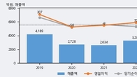 토비스, 거래량 증가하며 주가 하락... -6.22% ↓
